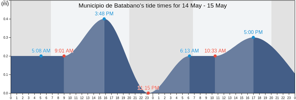 Municipio de Batabano, Mayabeque, Cuba tide chart