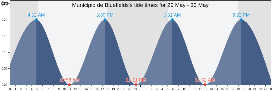 Municipio de Bluefields, South Caribbean Coast, Nicaragua tide chart