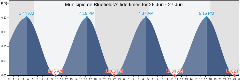 Municipio de Bluefields, South Caribbean Coast, Nicaragua tide chart