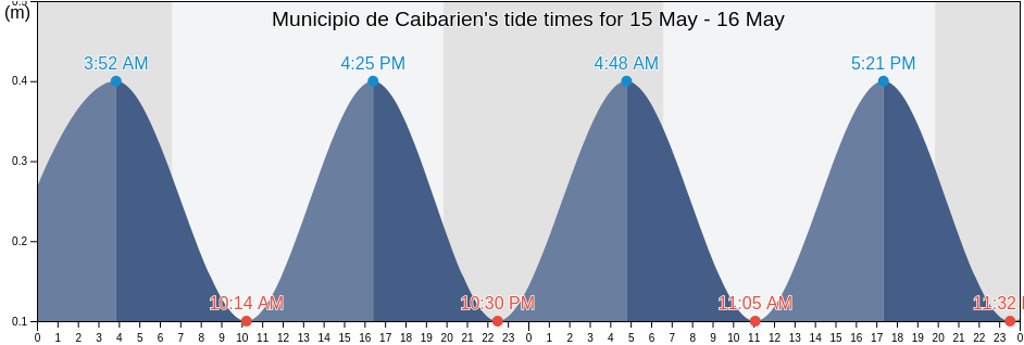 Municipio de Caibarien, Villa Clara, Cuba tide chart