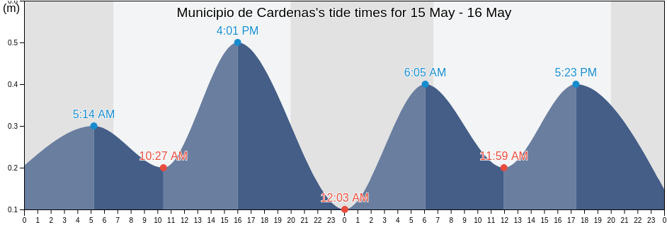 Municipio de Cardenas, Matanzas, Cuba tide chart