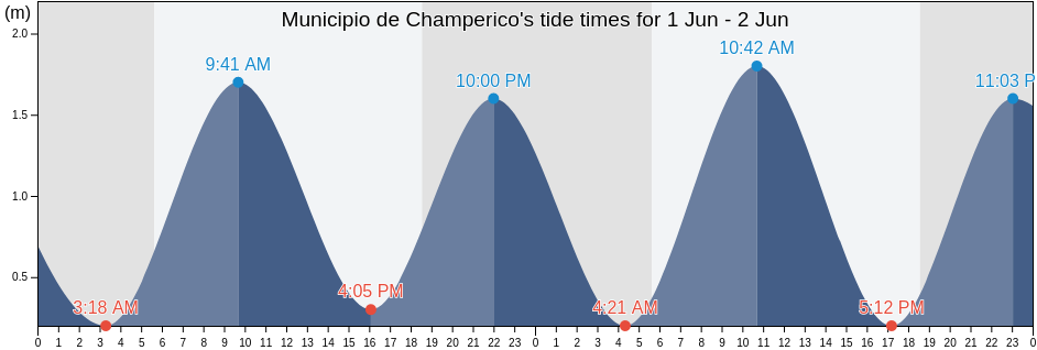 Municipio de Champerico, Retalhuleu, Guatemala tide chart