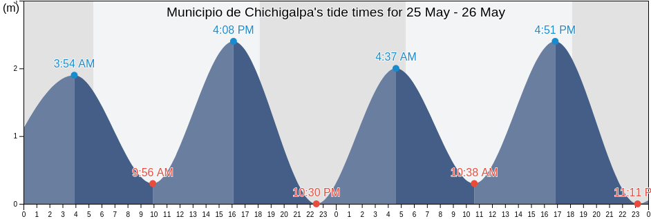 Municipio de Chichigalpa, Chinandega, Nicaragua tide chart