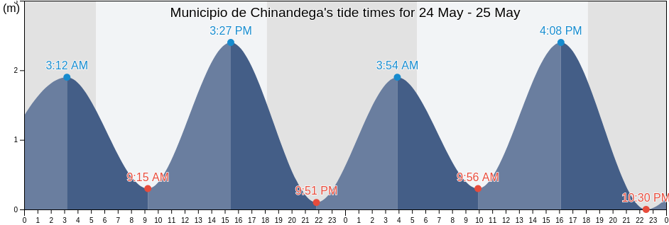 Municipio de Chinandega, Chinandega, Nicaragua tide chart