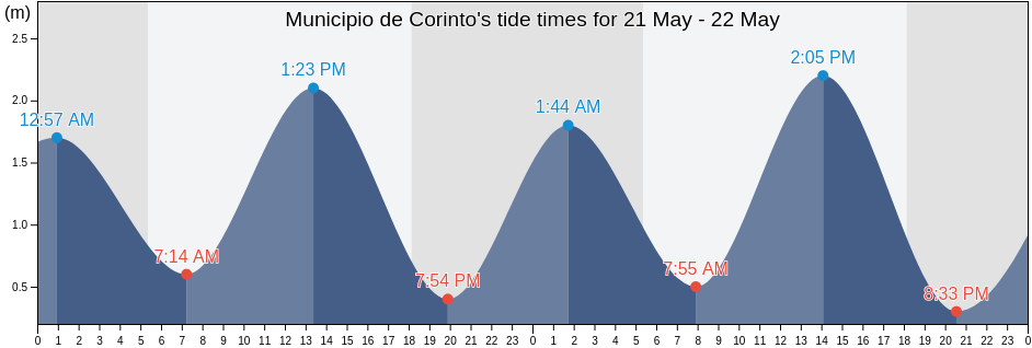 Municipio de Corinto, Chinandega, Nicaragua tide chart