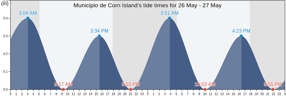 Municipio de Corn Island, South Caribbean Coast, Nicaragua tide chart