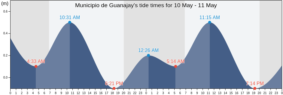 Municipio de Guanajay, Artemisa, Cuba tide chart