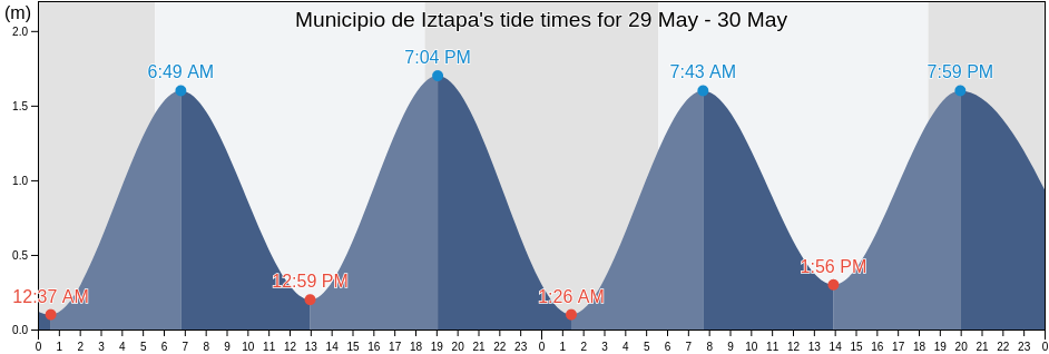 Municipio de Iztapa, Escuintla, Guatemala tide chart