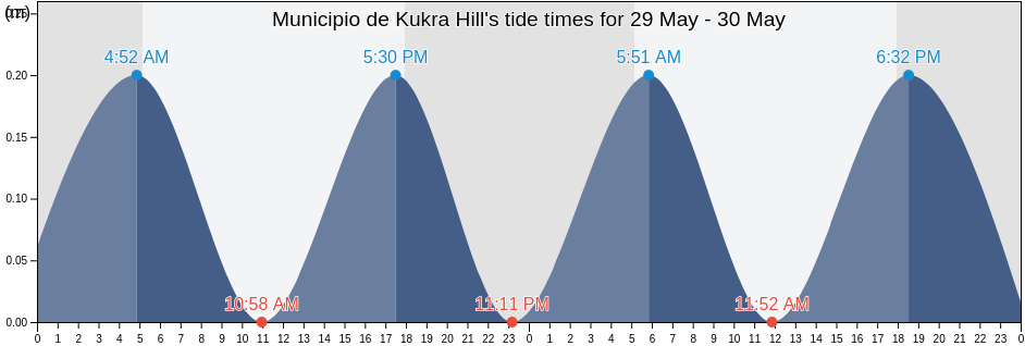 Municipio de Kukra Hill, South Caribbean Coast, Nicaragua tide chart