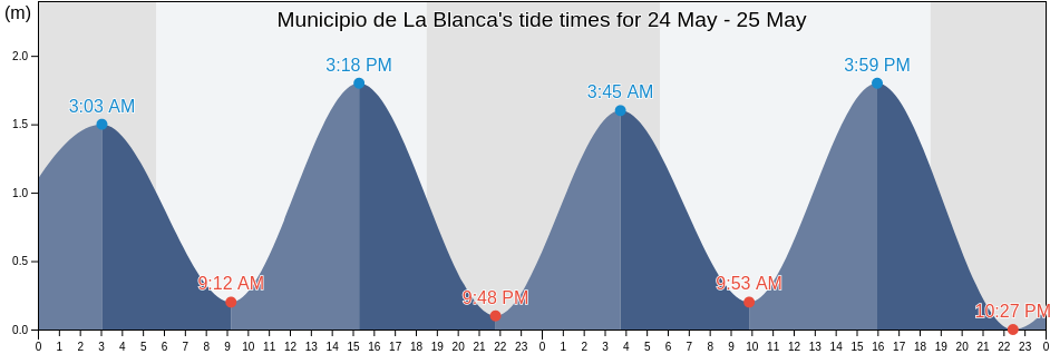 Municipio de La Blanca, San Marcos, Guatemala tide chart