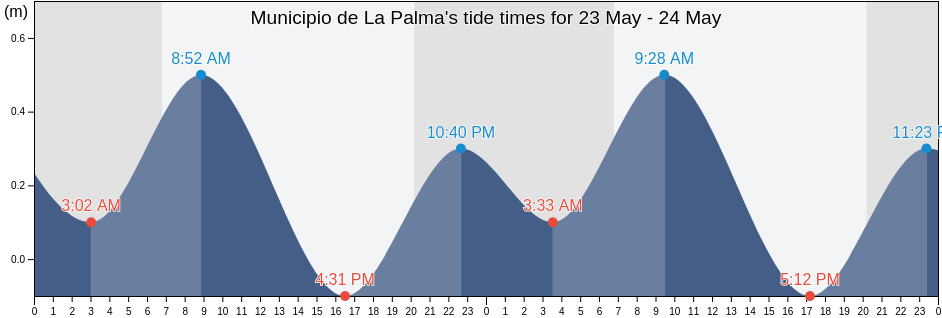 Municipio de La Palma, Pinar del Rio, Cuba tide chart