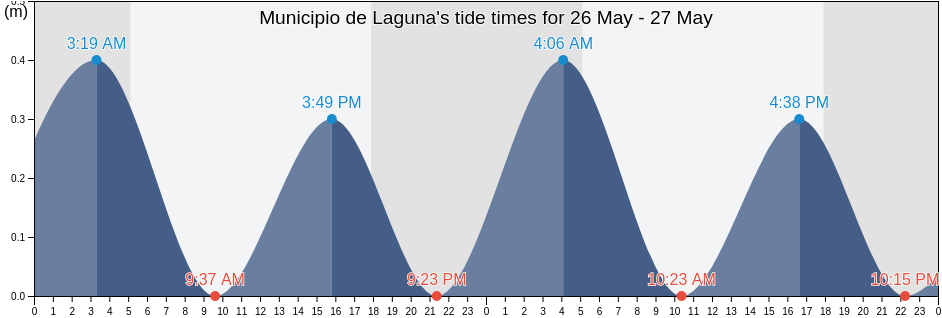 Municipio de Laguna, South Caribbean Coast, Nicaragua tide chart