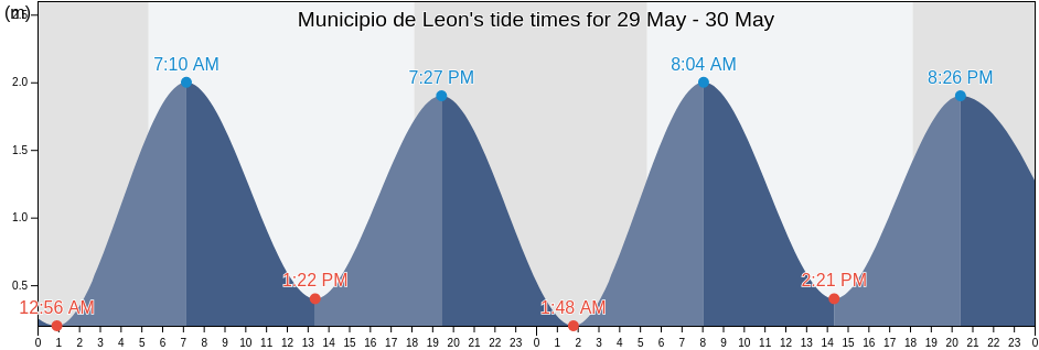 Municipio de Leon, Leon, Nicaragua tide chart