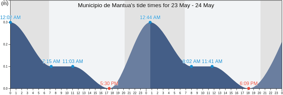 Municipio de Mantua, Pinar del Rio, Cuba tide chart
