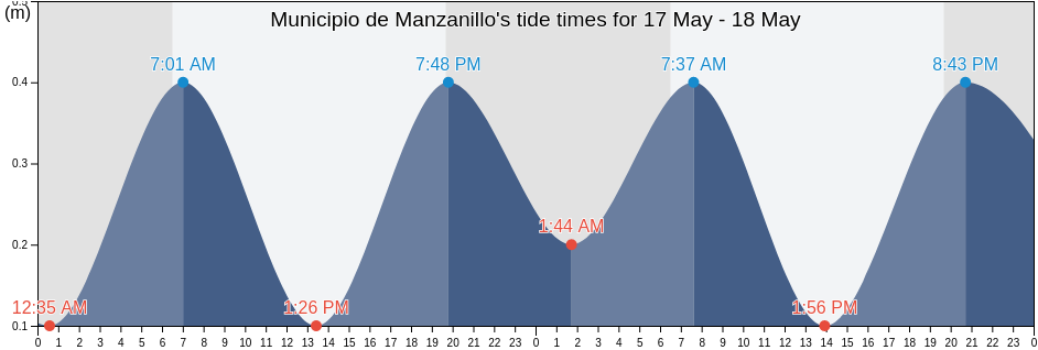 Municipio de Manzanillo, Granma, Cuba tide chart