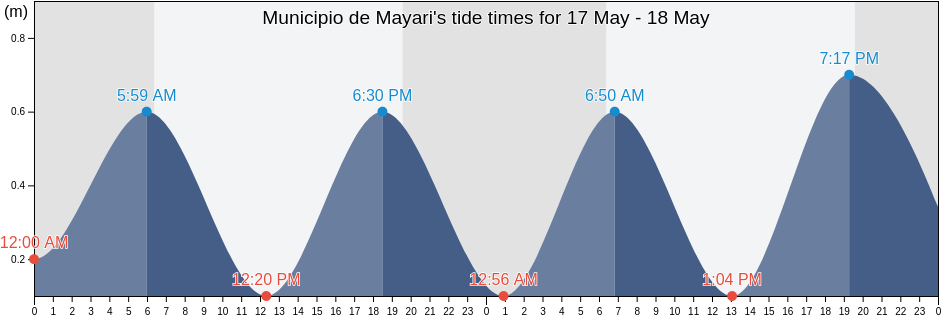 Municipio de Mayari, Holguin, Cuba tide chart