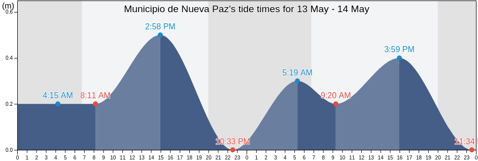 Municipio de Nueva Paz, Mayabeque, Cuba tide chart