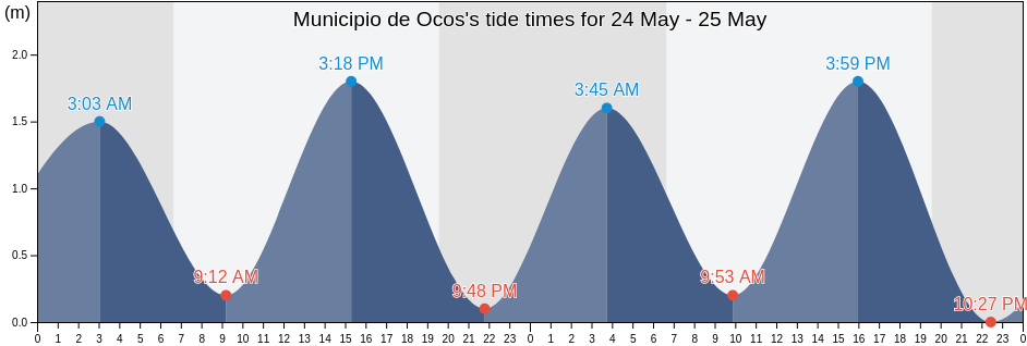 Municipio de Ocos, San Marcos, Guatemala tide chart