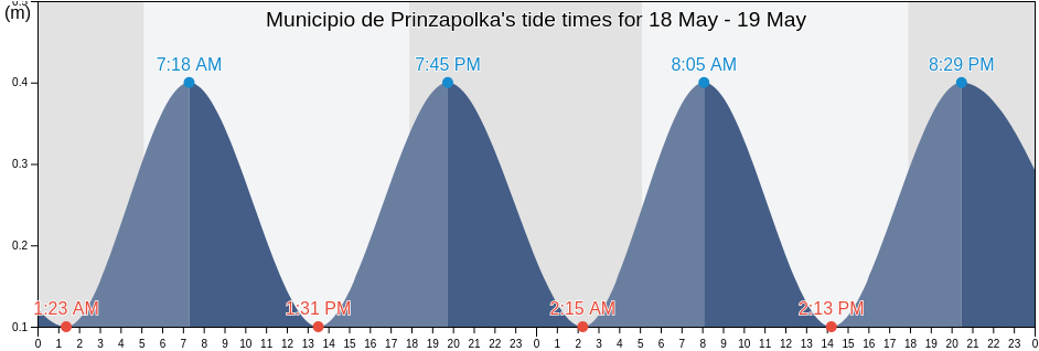 Municipio de Prinzapolka, North Caribbean Coast, Nicaragua tide chart