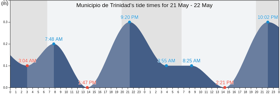 Municipio de Trinidad, Sancti Spiritus, Cuba tide chart