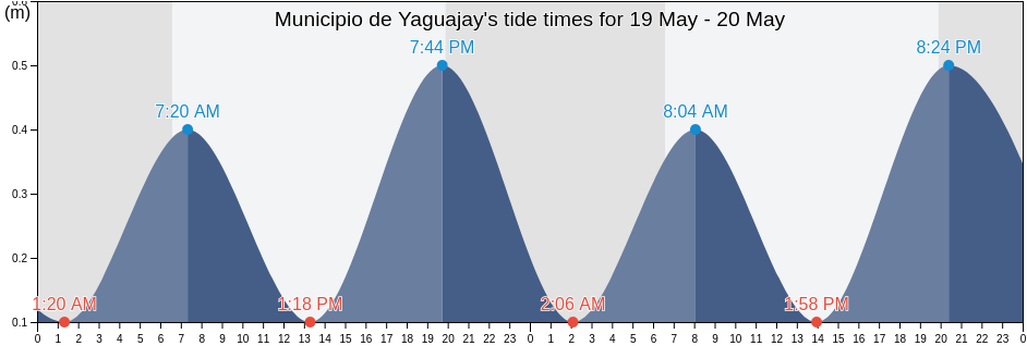 Municipio de Yaguajay, Sancti Spiritus, Cuba tide chart