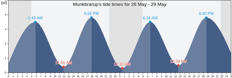 Munkbrarup, Schleswig-Holstein, Germany tide chart
