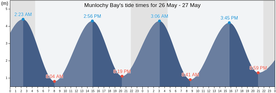 Munlochy Bay, Highland, Scotland, United Kingdom tide chart