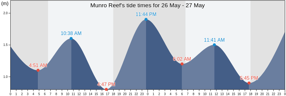 Munro Reef, Hope Vale, Queensland, Australia tide chart