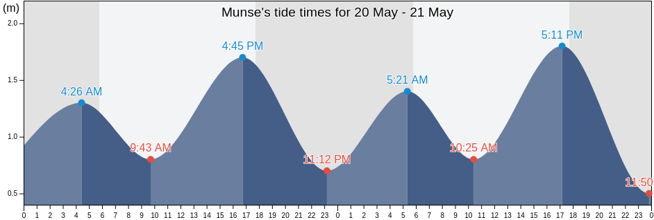 Munse, Southeast Sulawesi, Indonesia tide chart