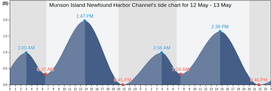 Munson Island Newfound Harbor Channel, Monroe County, Florida, United States tide chart