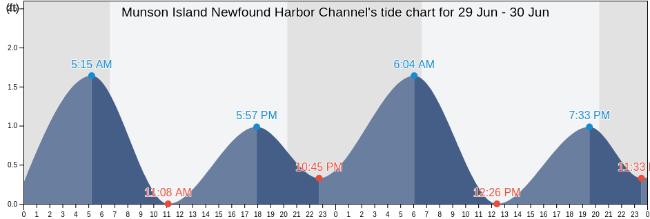 Munson Island Newfound Harbor Channel, Monroe County, Florida, United States tide chart