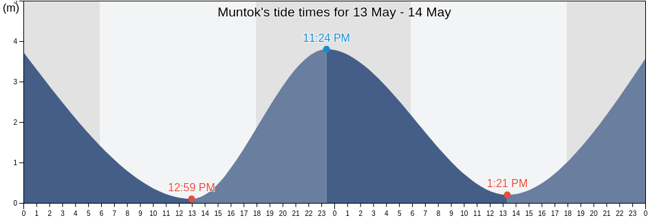 Muntok, Bangka-Belitung Islands, Indonesia tide chart