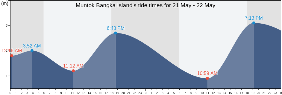 Muntok Bangka Island, Kabupaten Bangka Barat, Bangka-Belitung Islands, Indonesia tide chart