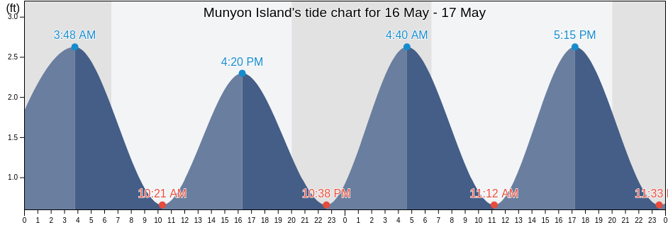 Munyon Island, Palm Beach County, Florida, United States tide chart