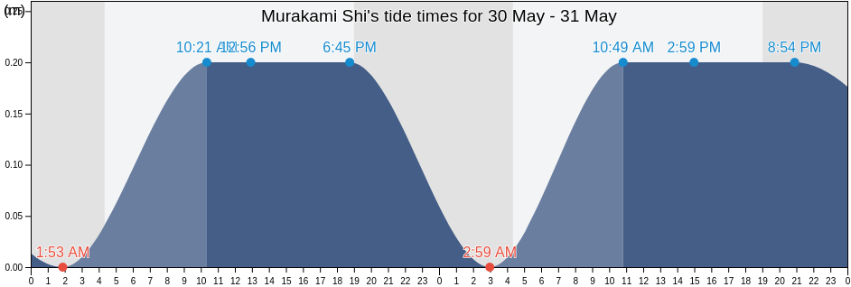 Murakami Shi, Niigata, Japan tide chart