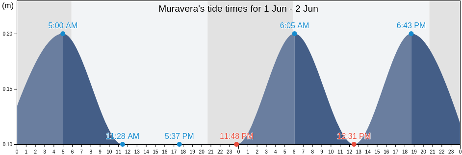 Muravera, Provincia del Sud Sardegna, Sardinia, Italy tide chart