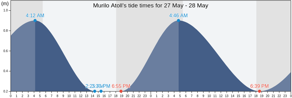 Murilo Atoll, Ruo Municipality, Chuuk, Micronesia tide chart