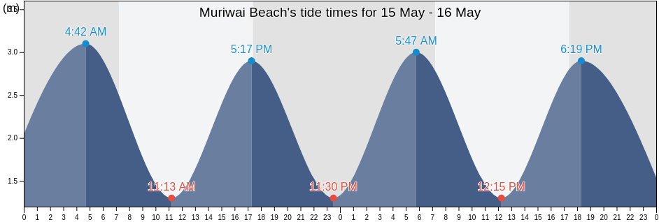 Muriwai Beach, Auckland, Auckland, New Zealand tide chart
