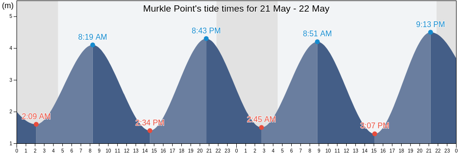 Murkle Point, Orkney Islands, Scotland, United Kingdom tide chart