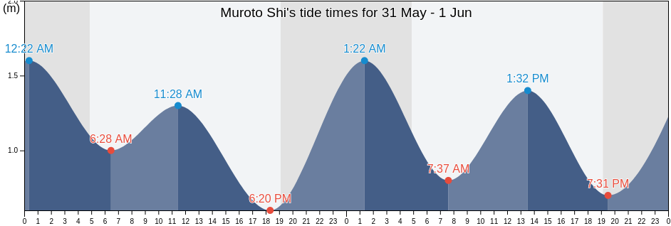 Muroto Shi, Kochi, Japan tide chart