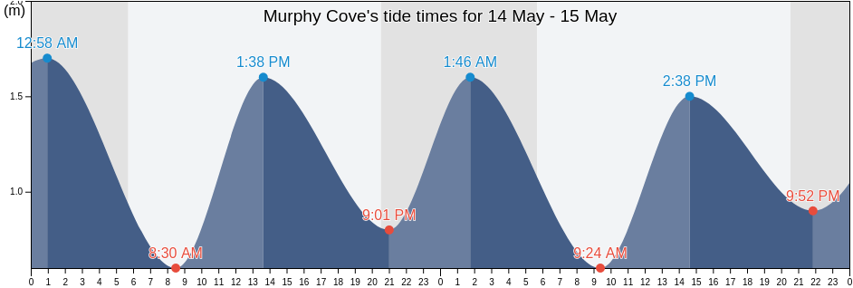 Murphy Cove, Nova Scotia, Canada tide chart