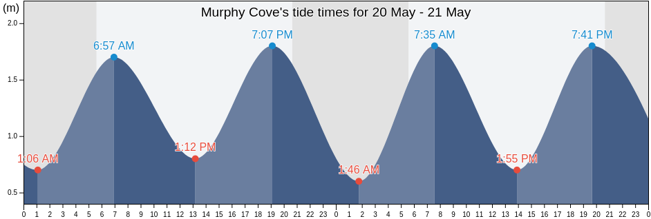 Murphy Cove, Nova Scotia, Canada tide chart