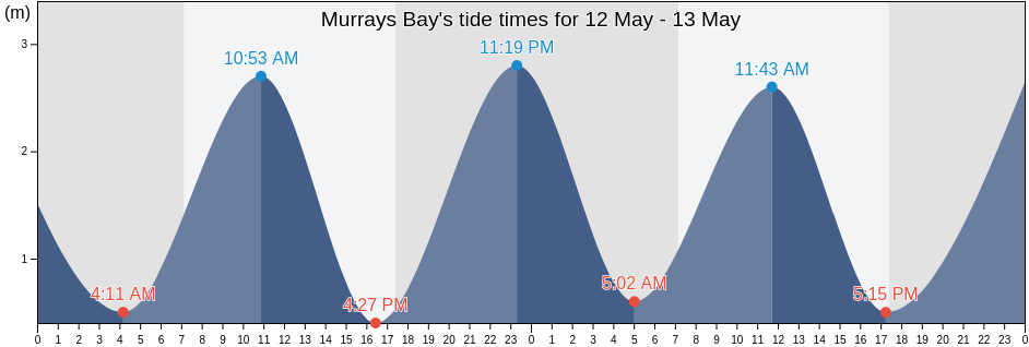 Murrays Bay, Auckland, Auckland, New Zealand tide chart