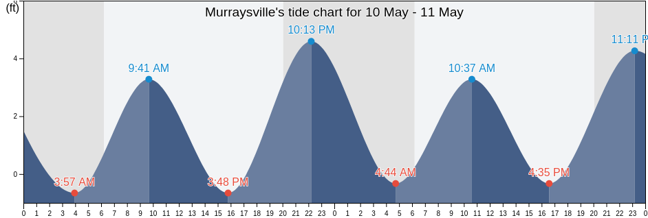 Murraysville, New Hanover County, North Carolina, United States tide chart
