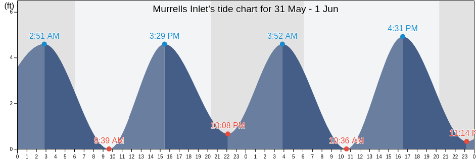 Saint Inlet Tide Chart