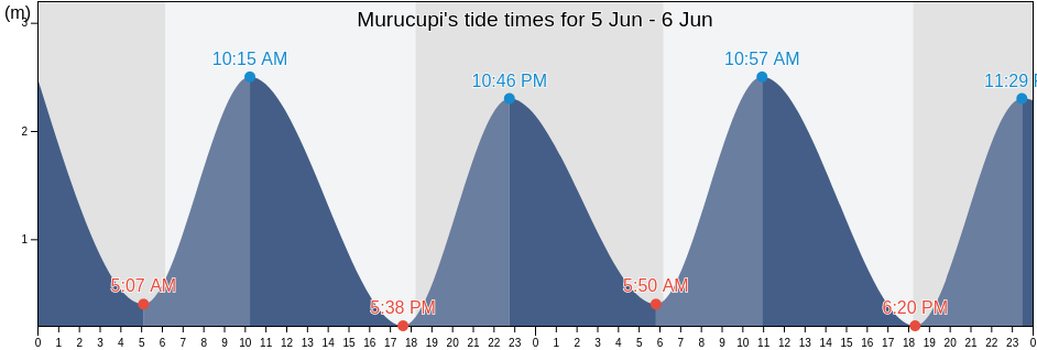 Murucupi, Barcarena, Para, Brazil tide chart
