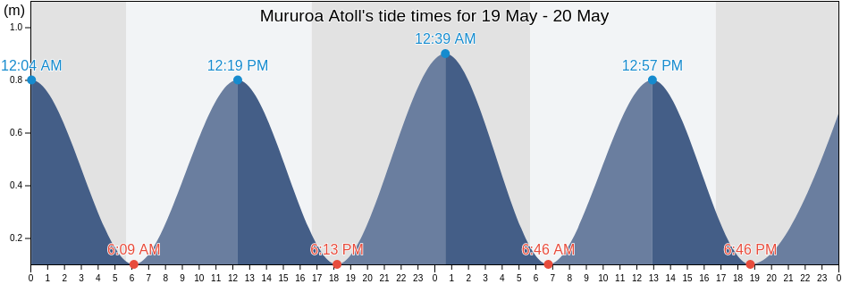 Mururoa Atoll, Tureia, Iles Tuamotu-Gambier, French Polynesia tide chart