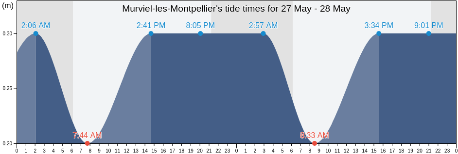 Murviel-les-Montpellier, Herault, Occitanie, France tide chart
