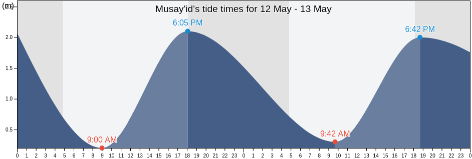Musay'id, Al Khubar, Eastern Province, Saudi Arabia tide chart