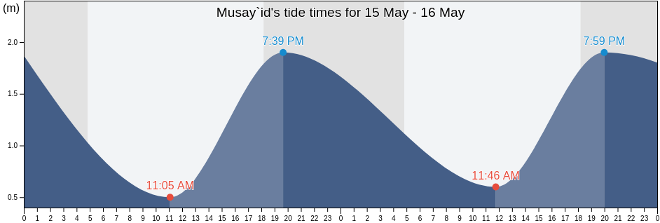 Musay`id, Al Wakrah, Qatar tide chart
